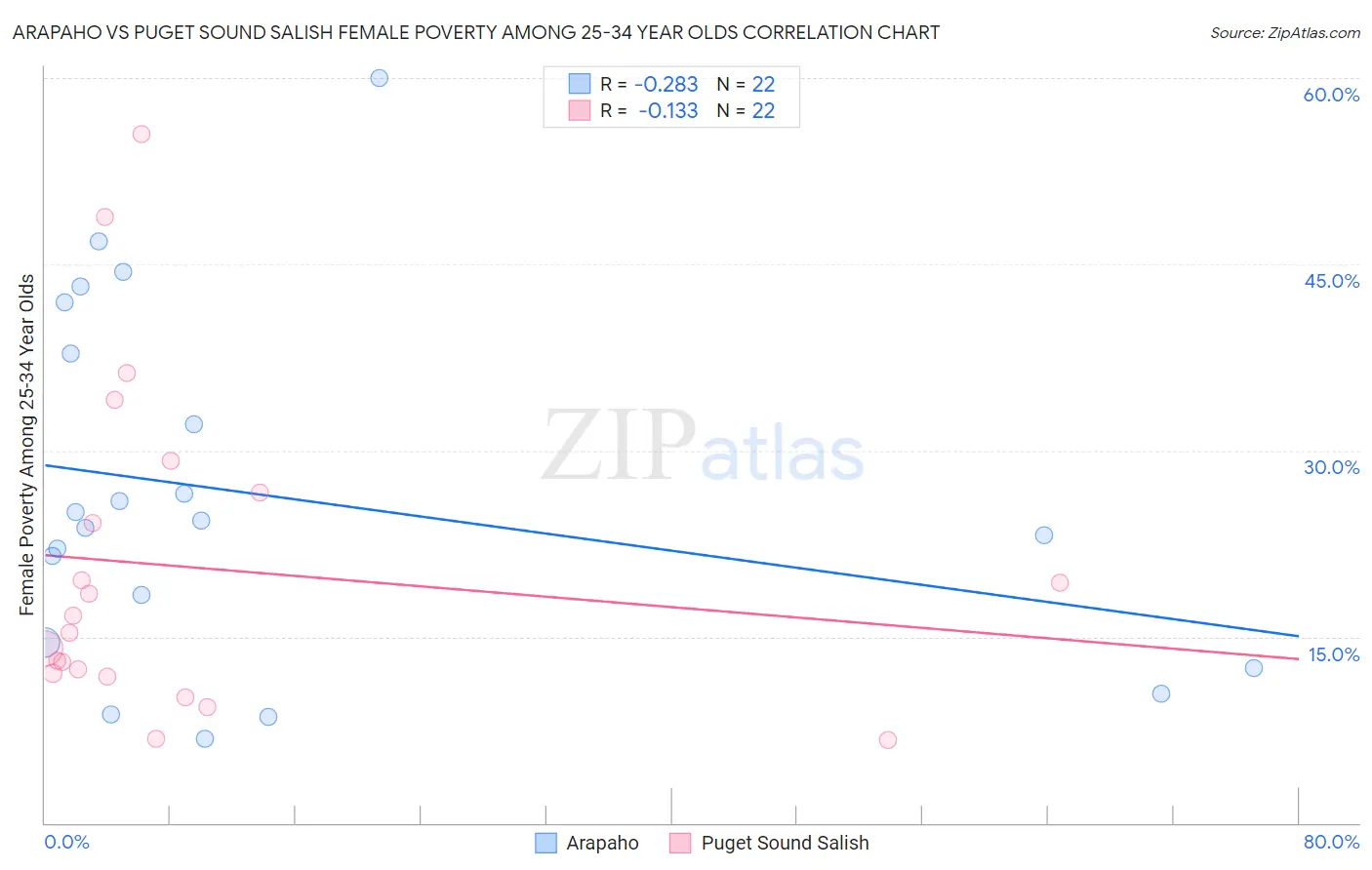 Arapaho vs Puget Sound Salish Female Poverty Among 25-34 Year Olds