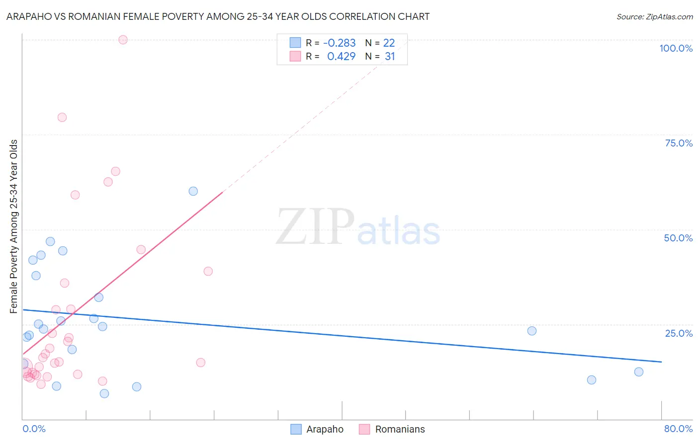 Arapaho vs Romanian Female Poverty Among 25-34 Year Olds