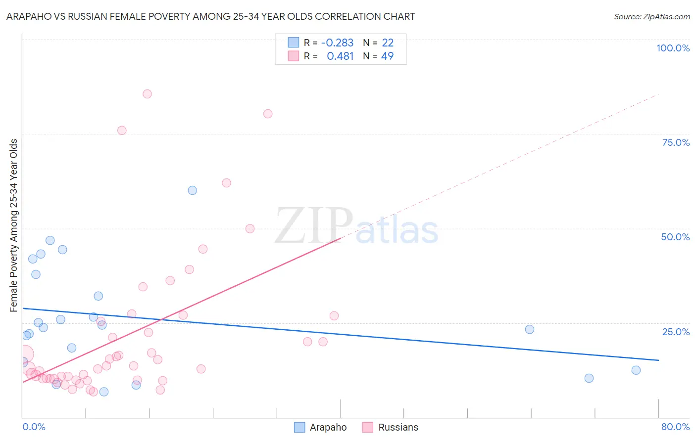 Arapaho vs Russian Female Poverty Among 25-34 Year Olds