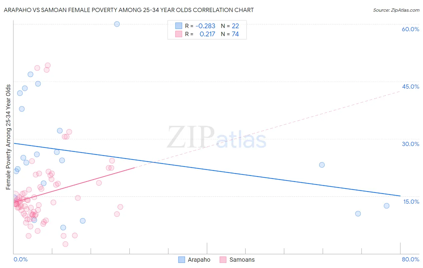 Arapaho vs Samoan Female Poverty Among 25-34 Year Olds