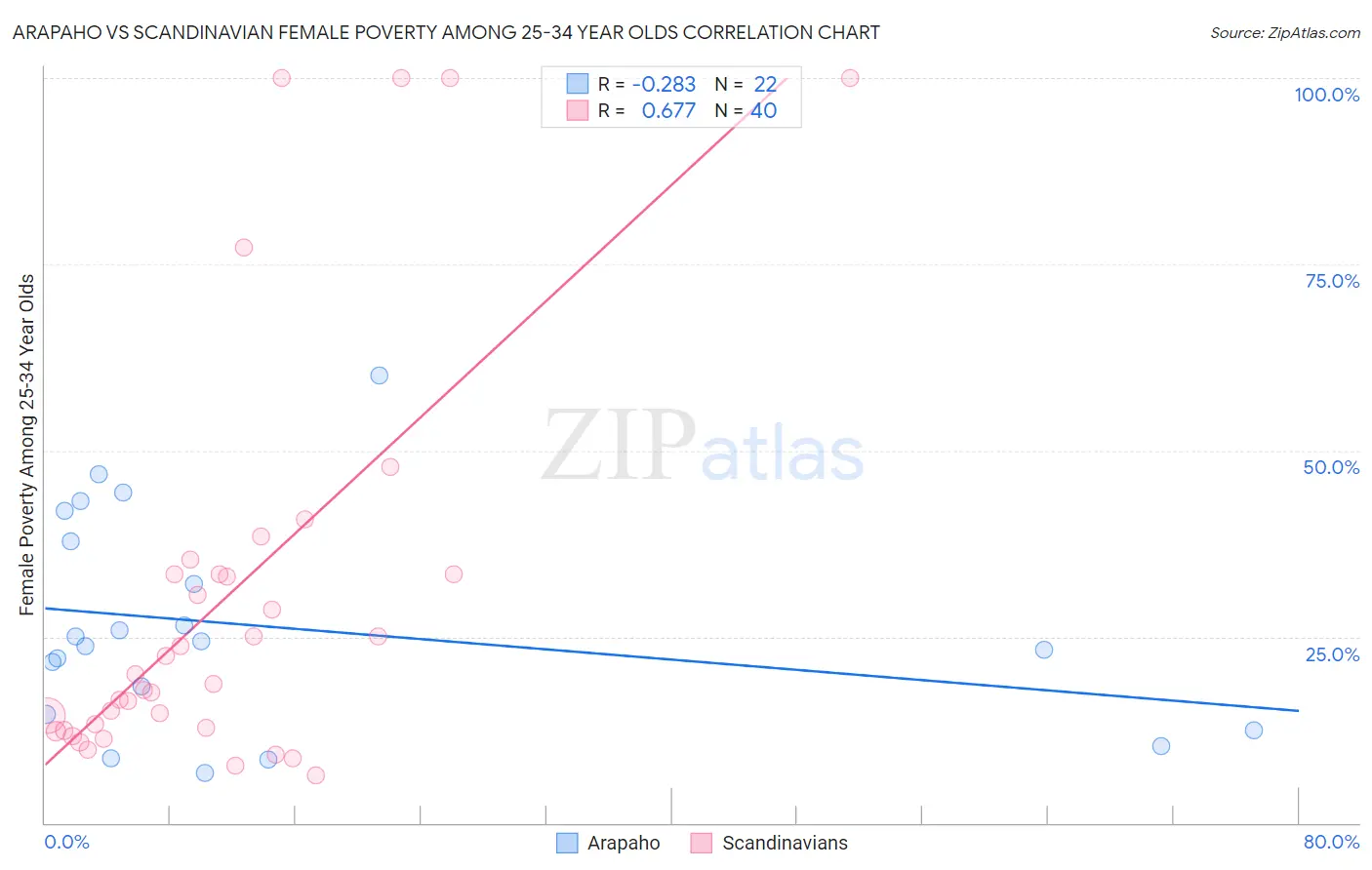 Arapaho vs Scandinavian Female Poverty Among 25-34 Year Olds