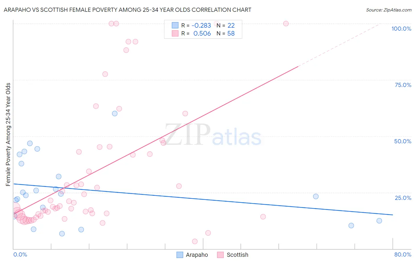 Arapaho vs Scottish Female Poverty Among 25-34 Year Olds