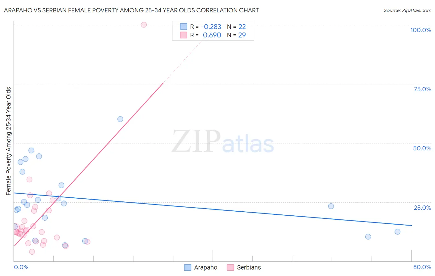 Arapaho vs Serbian Female Poverty Among 25-34 Year Olds