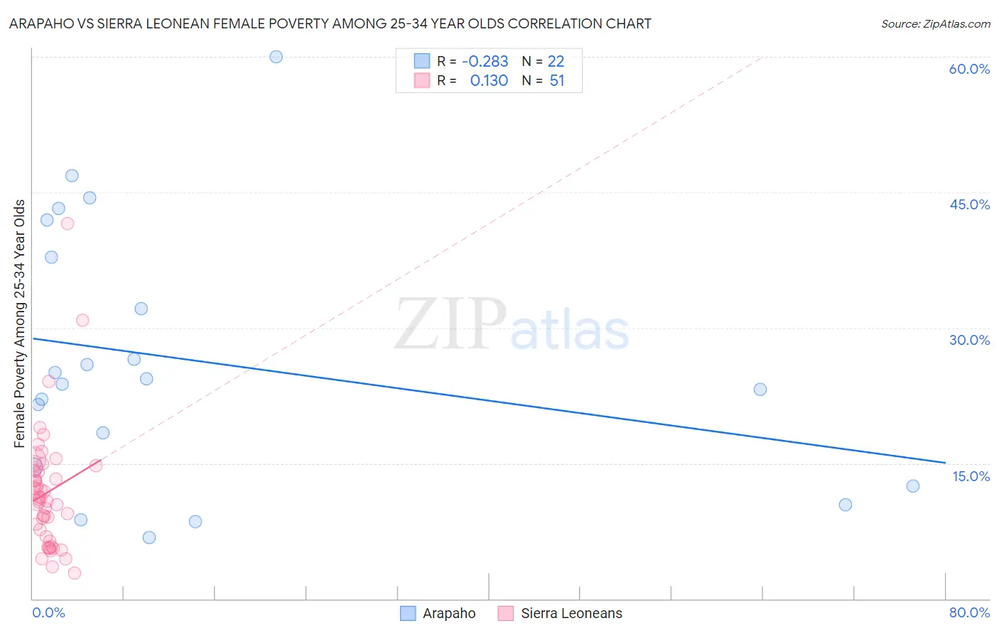 Arapaho vs Sierra Leonean Female Poverty Among 25-34 Year Olds