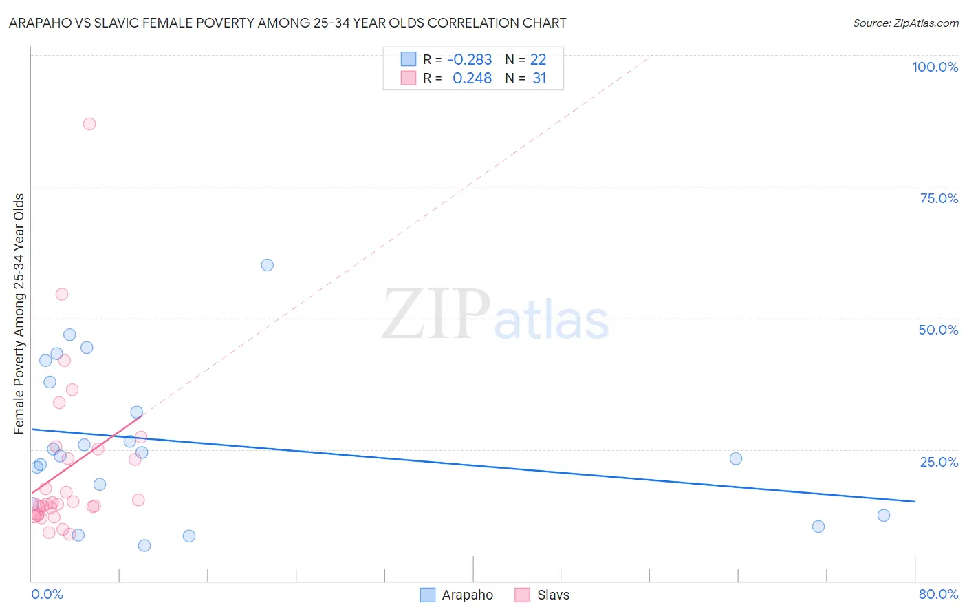 Arapaho vs Slavic Female Poverty Among 25-34 Year Olds