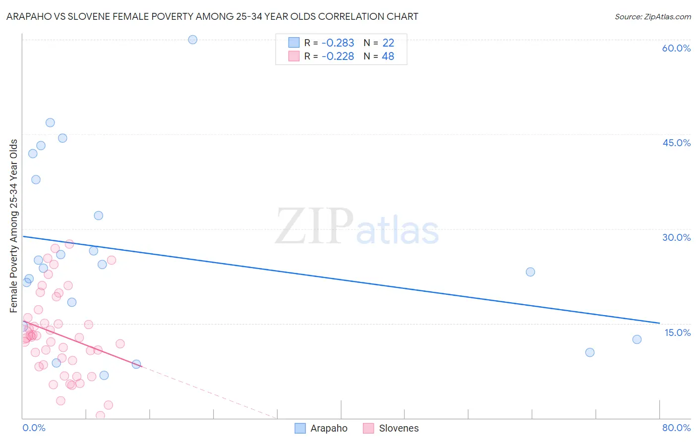 Arapaho vs Slovene Female Poverty Among 25-34 Year Olds