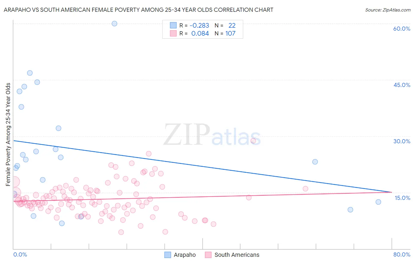 Arapaho vs South American Female Poverty Among 25-34 Year Olds