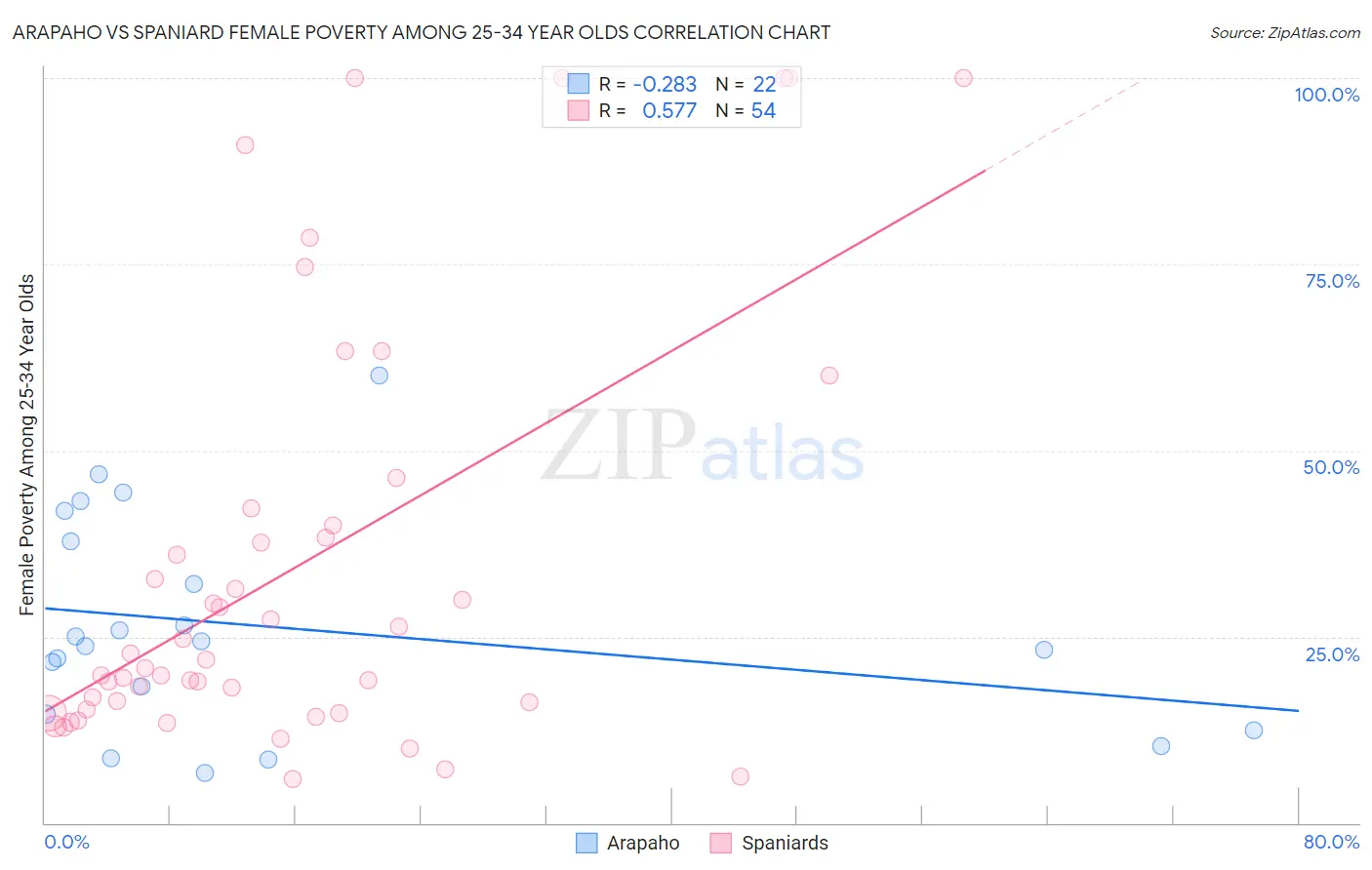 Arapaho vs Spaniard Female Poverty Among 25-34 Year Olds