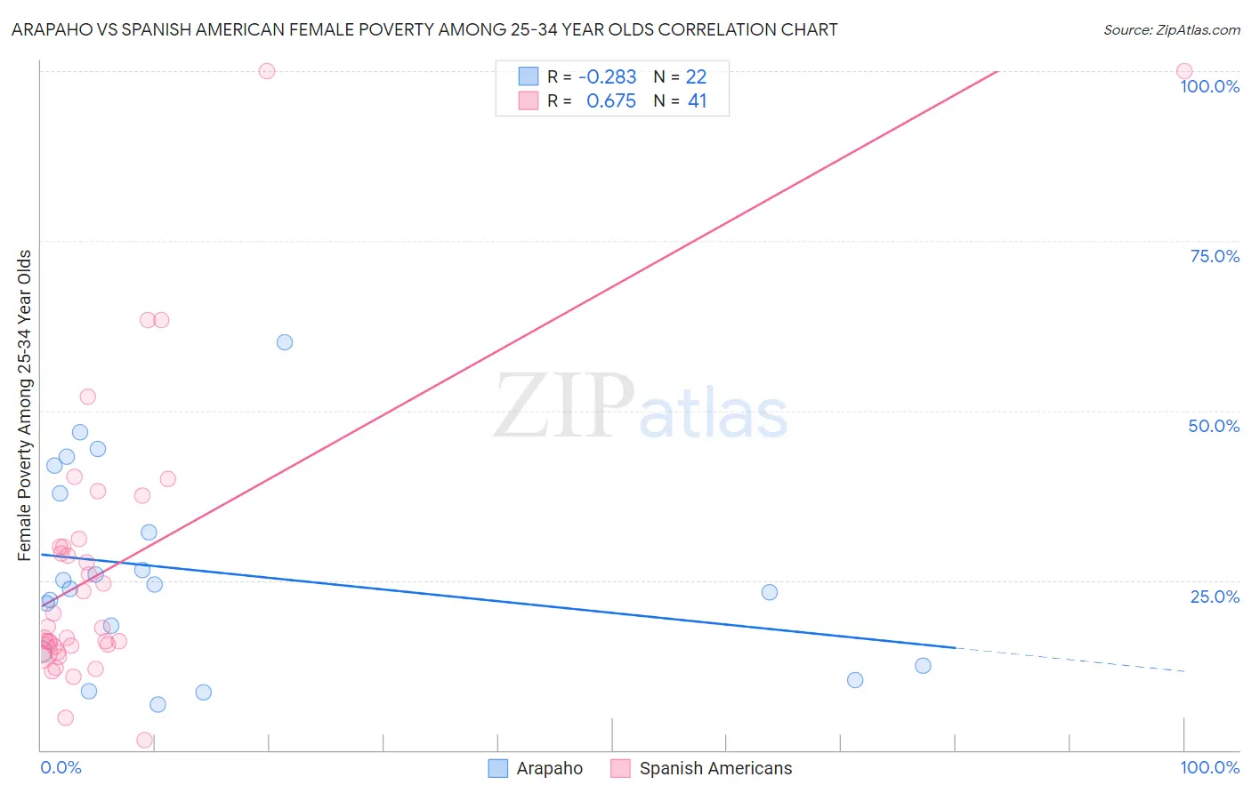 Arapaho vs Spanish American Female Poverty Among 25-34 Year Olds