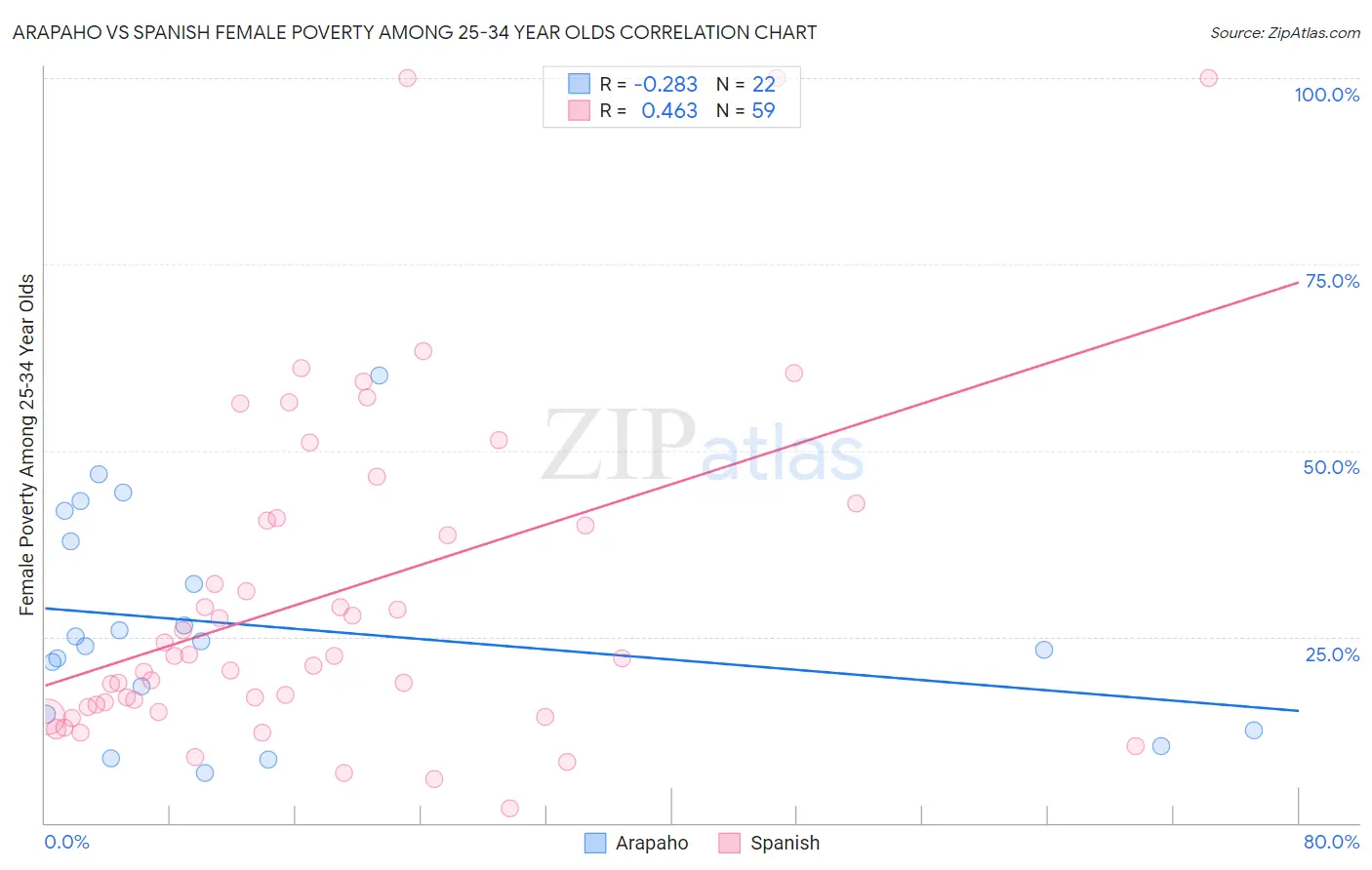 Arapaho vs Spanish Female Poverty Among 25-34 Year Olds