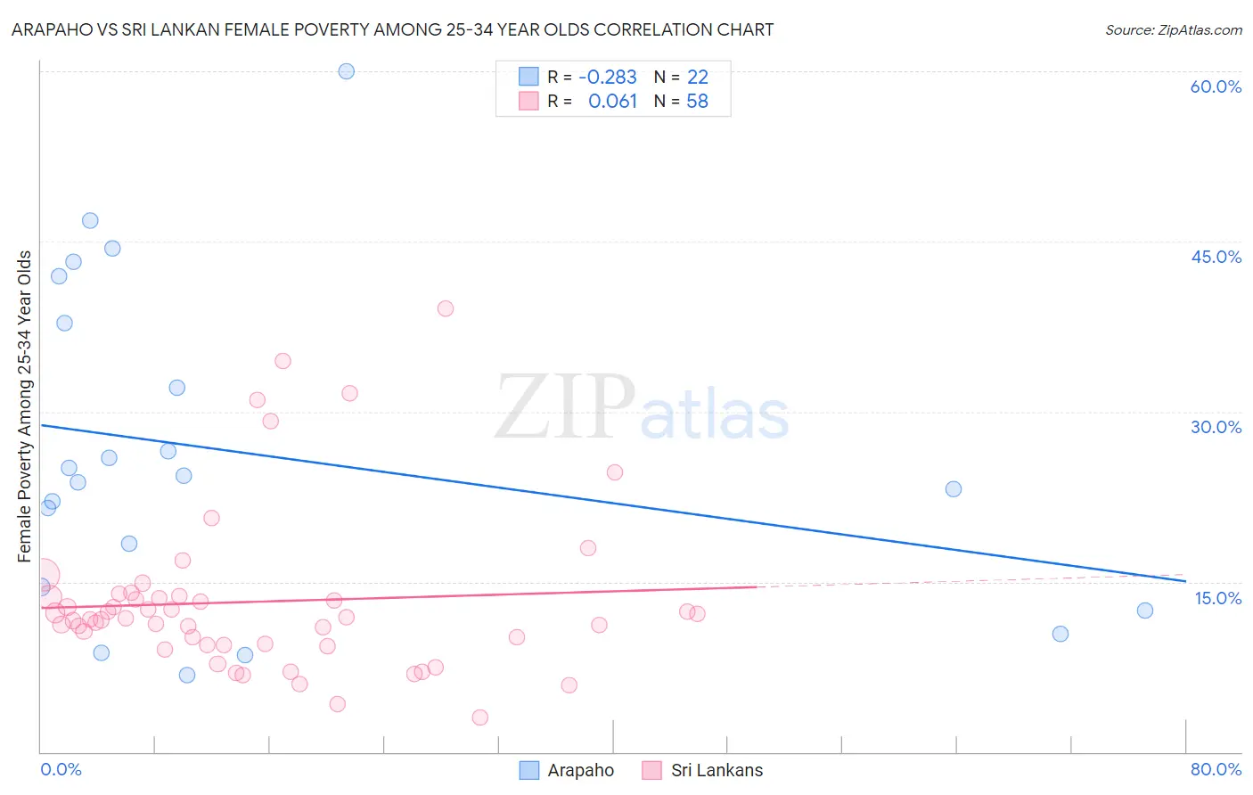 Arapaho vs Sri Lankan Female Poverty Among 25-34 Year Olds