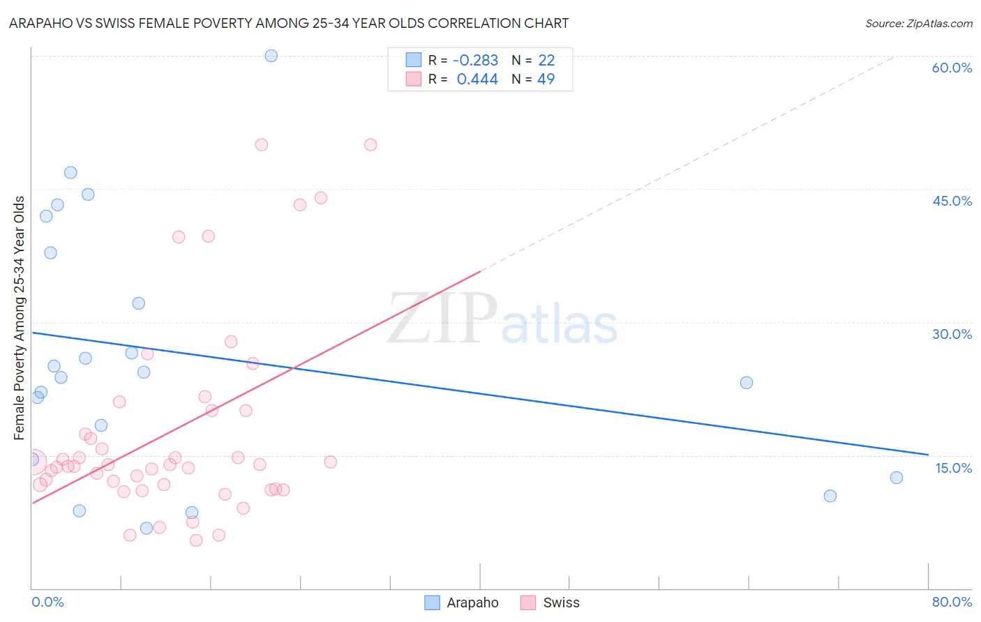 Arapaho vs Swiss Female Poverty Among 25-34 Year Olds