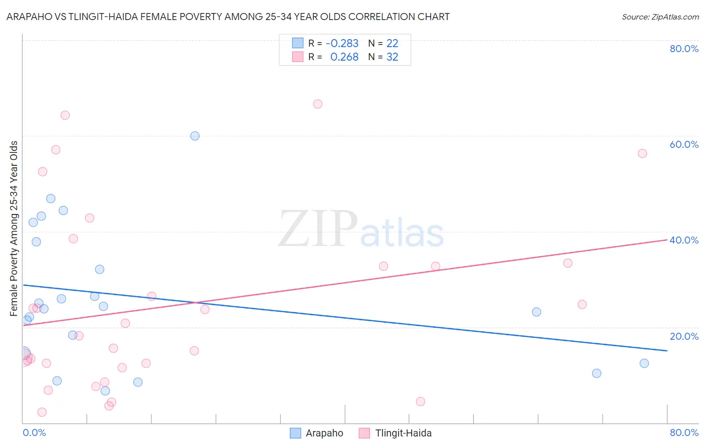 Arapaho vs Tlingit-Haida Female Poverty Among 25-34 Year Olds