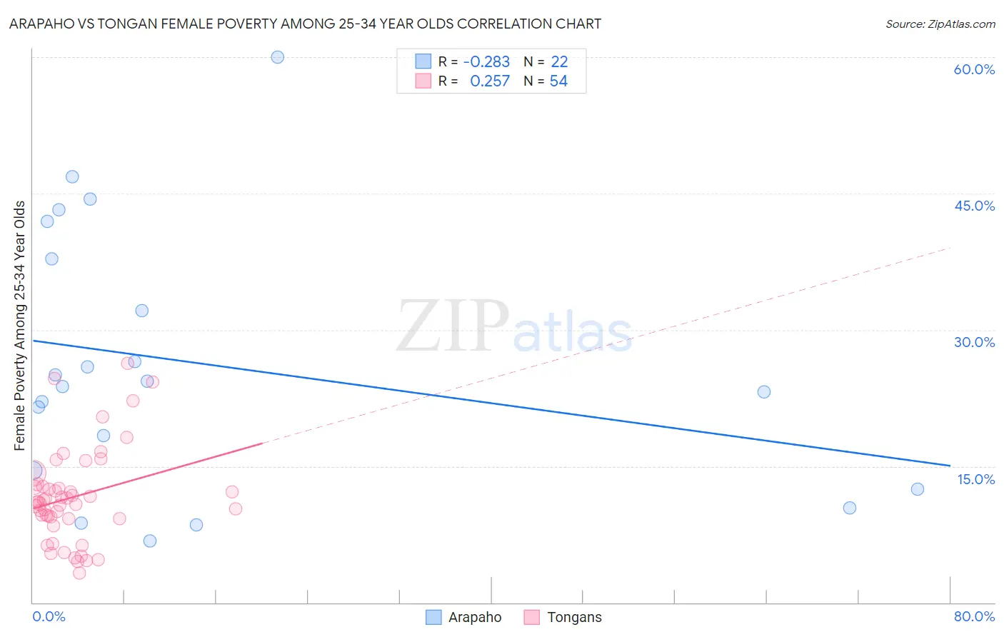Arapaho vs Tongan Female Poverty Among 25-34 Year Olds