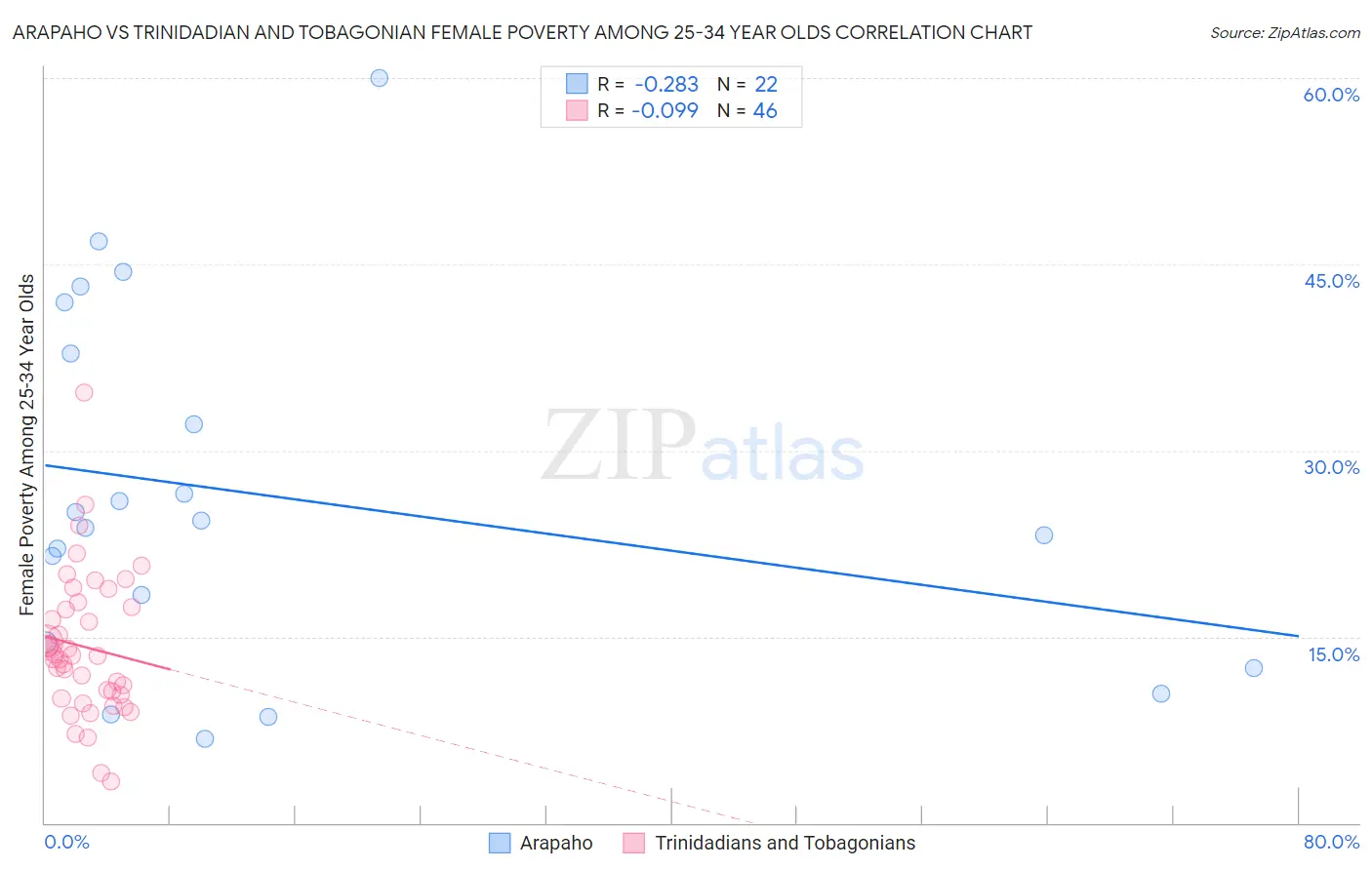Arapaho vs Trinidadian and Tobagonian Female Poverty Among 25-34 Year Olds