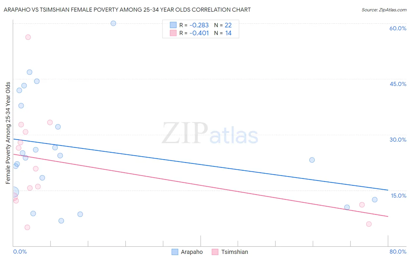 Arapaho vs Tsimshian Female Poverty Among 25-34 Year Olds