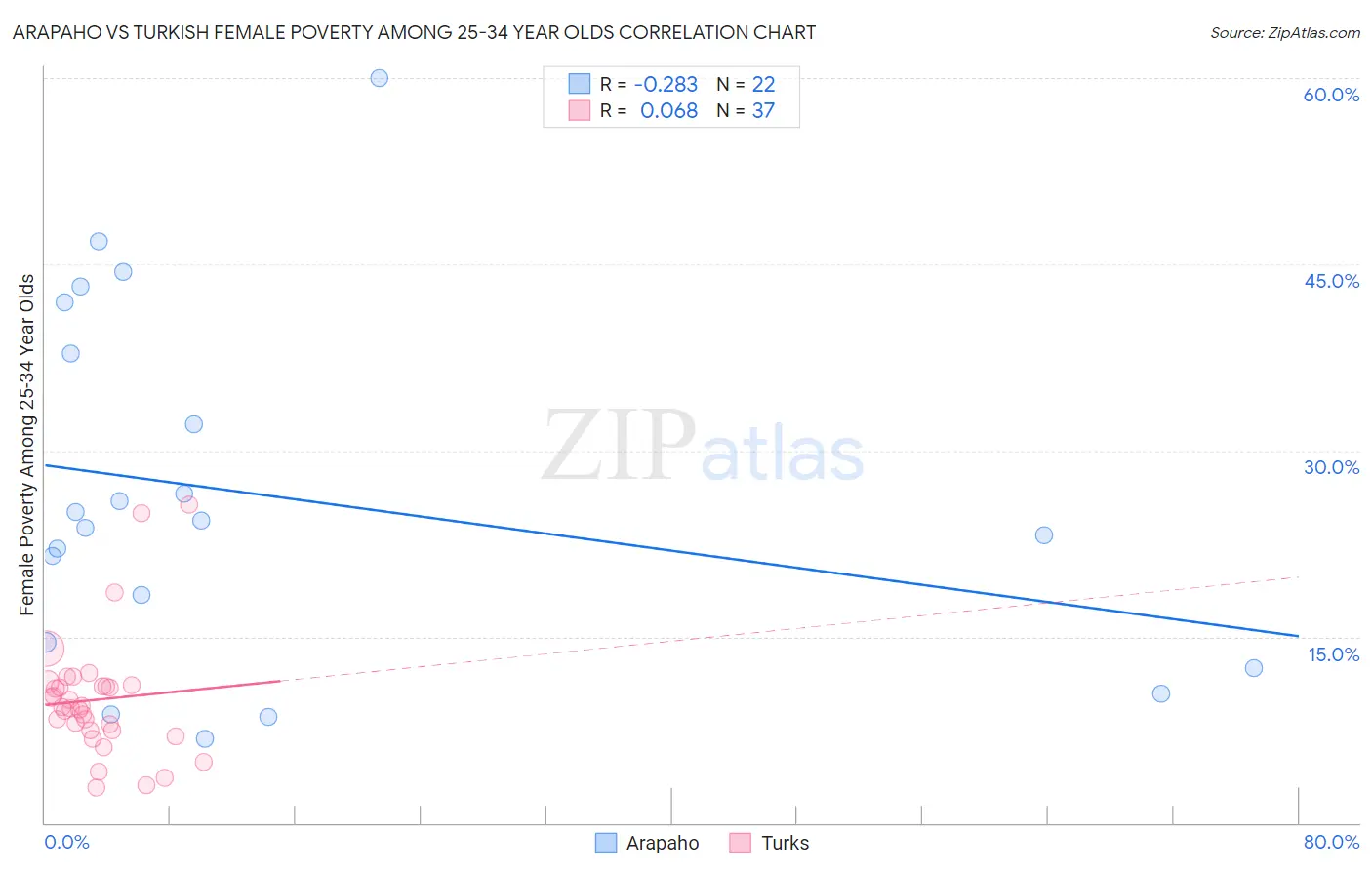 Arapaho vs Turkish Female Poverty Among 25-34 Year Olds