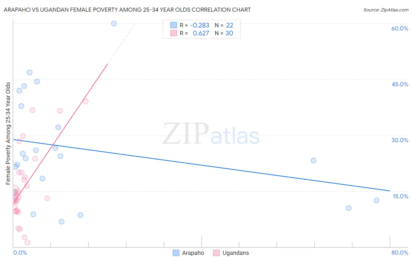 Arapaho vs Ugandan Female Poverty Among 25-34 Year Olds