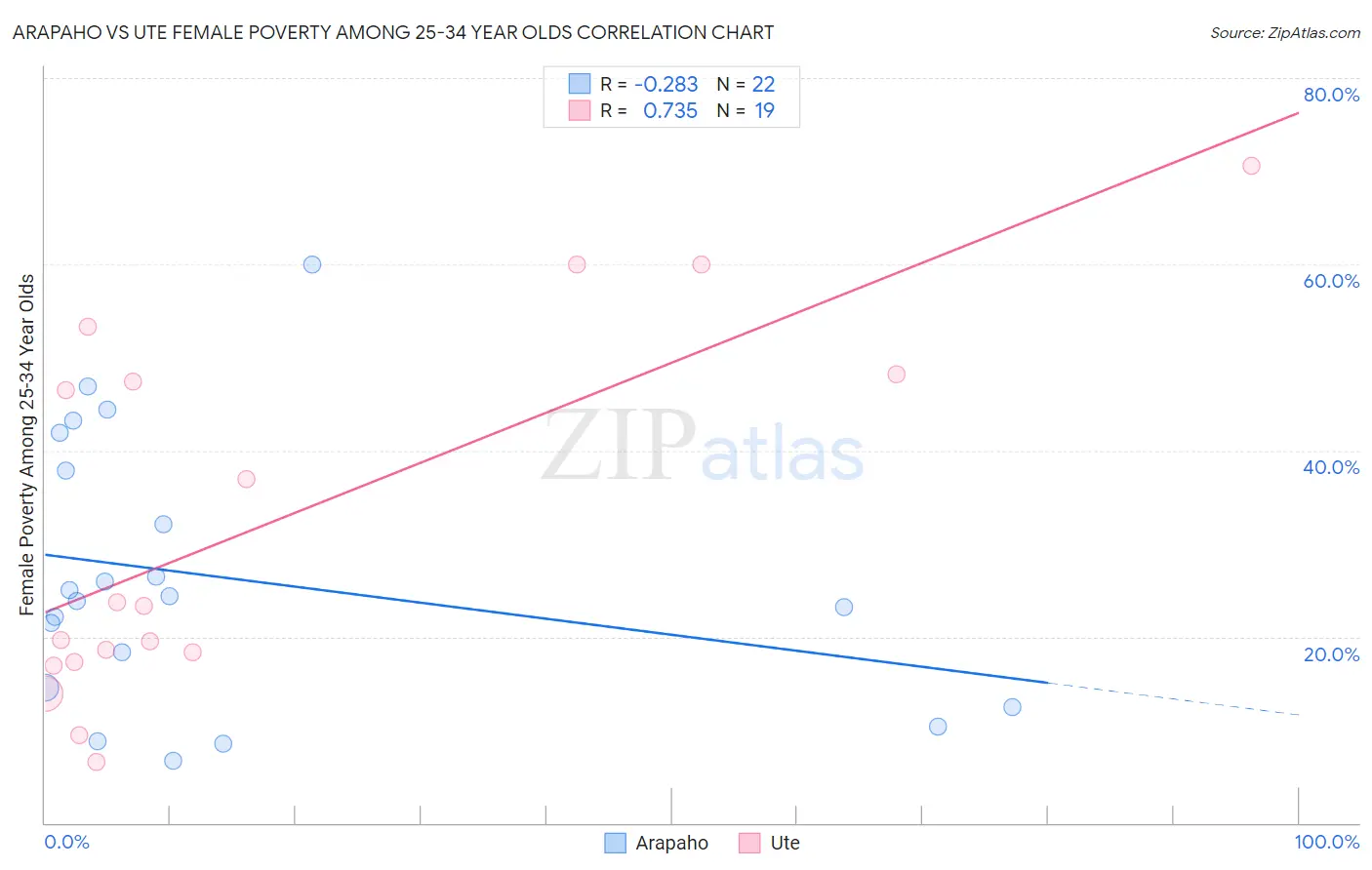 Arapaho vs Ute Female Poverty Among 25-34 Year Olds