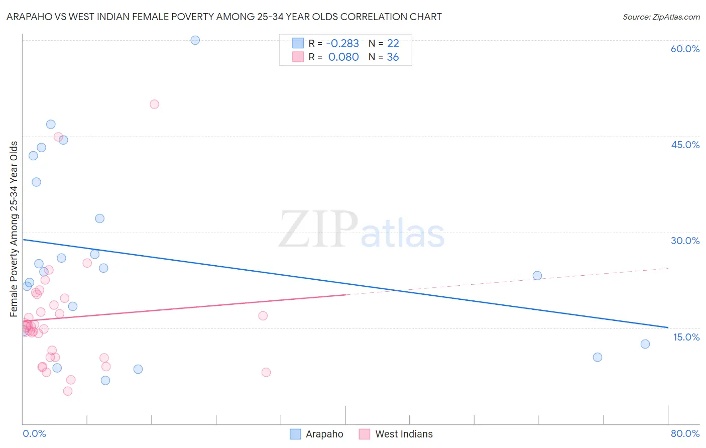 Arapaho vs West Indian Female Poverty Among 25-34 Year Olds