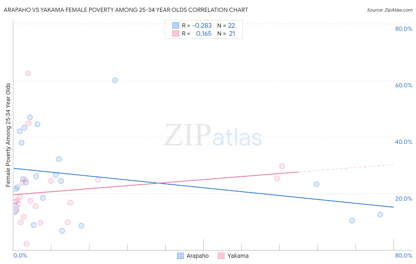 Arapaho vs Yakama Female Poverty Among 25-34 Year Olds