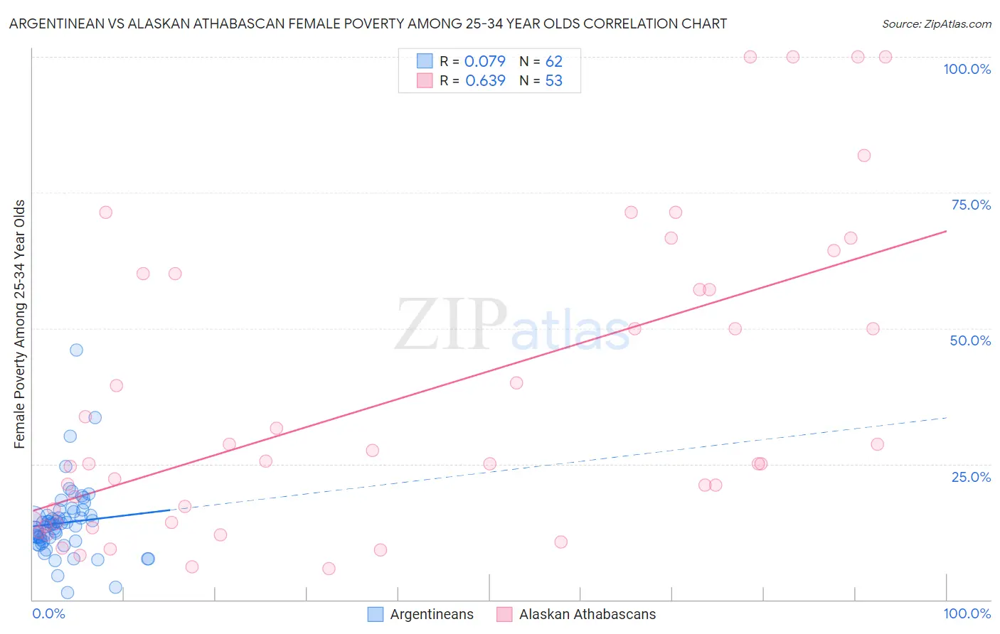 Argentinean vs Alaskan Athabascan Female Poverty Among 25-34 Year Olds