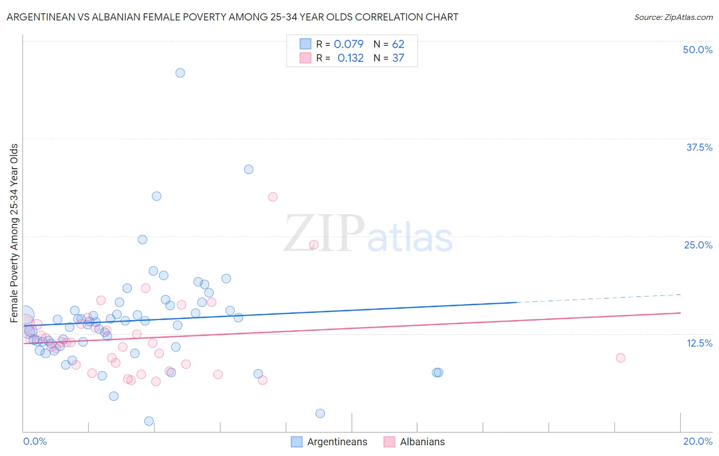 Argentinean vs Albanian Female Poverty Among 25-34 Year Olds