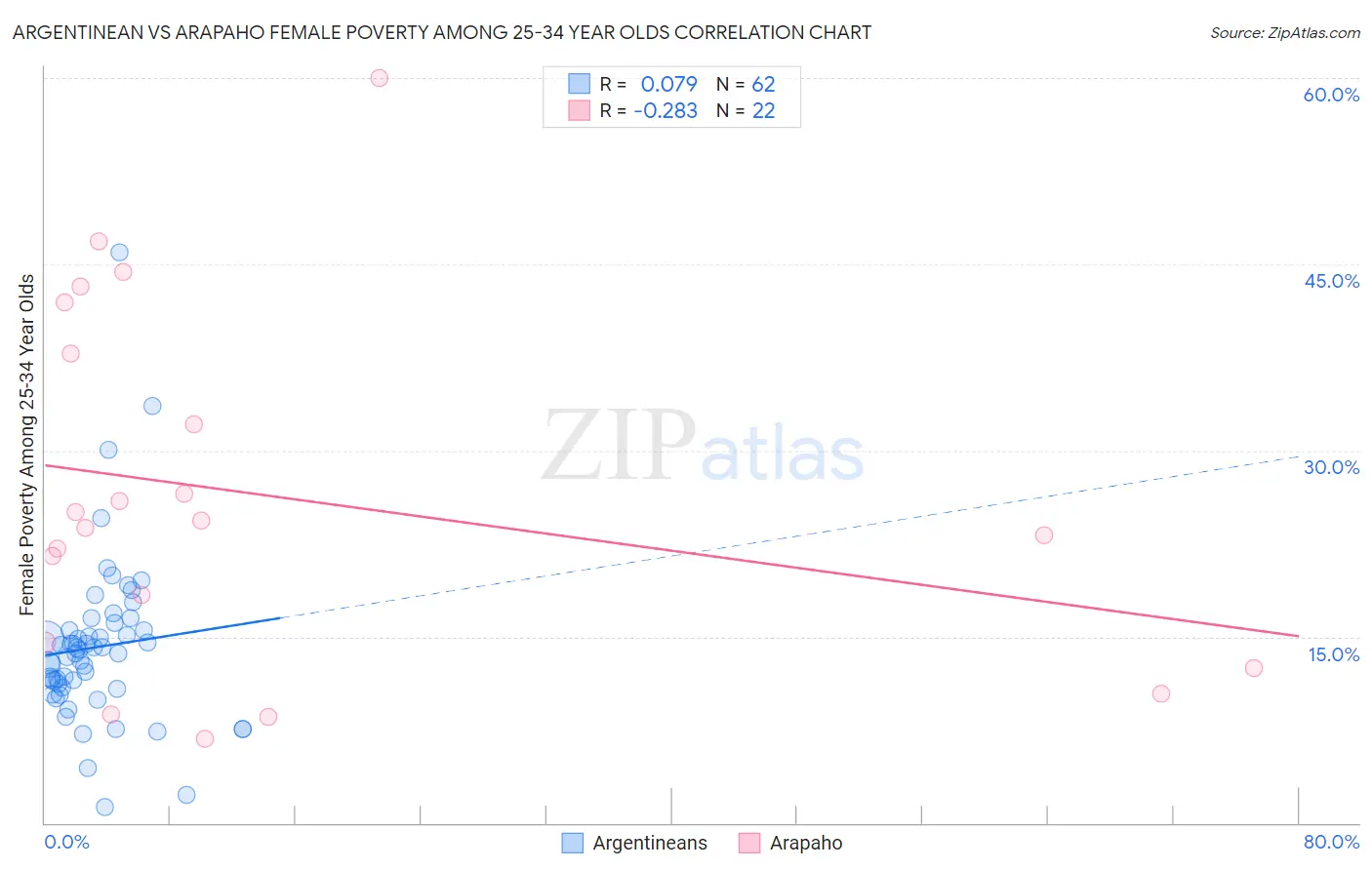 Argentinean vs Arapaho Female Poverty Among 25-34 Year Olds