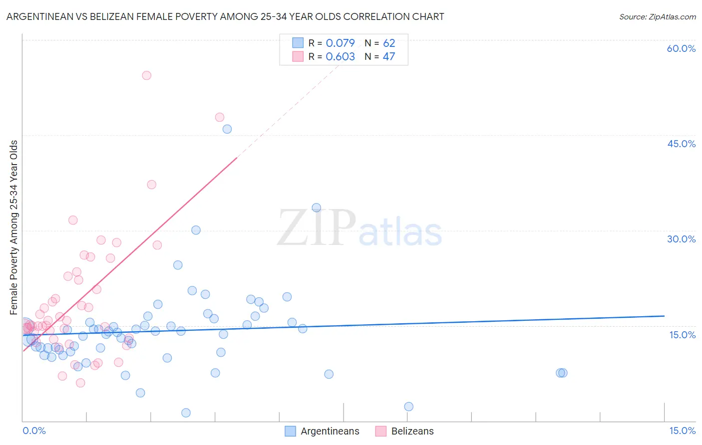 Argentinean vs Belizean Female Poverty Among 25-34 Year Olds