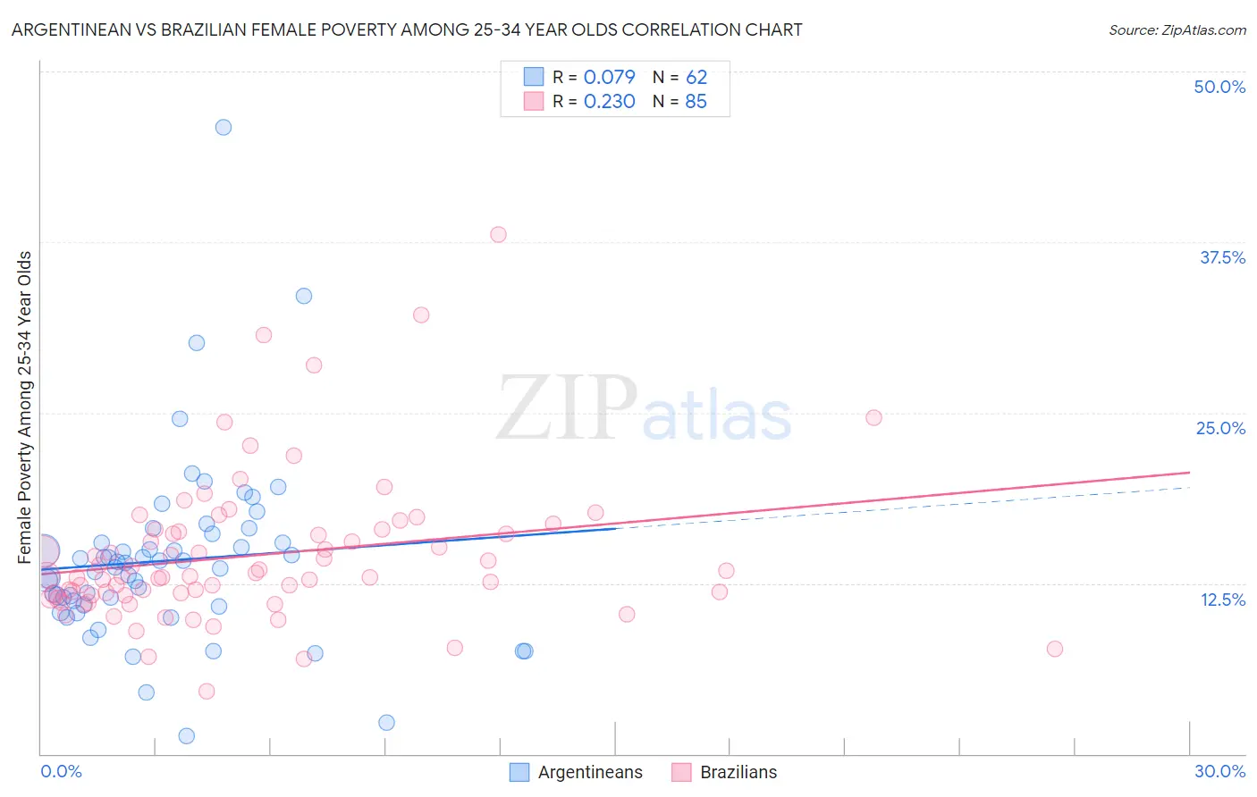 Argentinean vs Brazilian Female Poverty Among 25-34 Year Olds