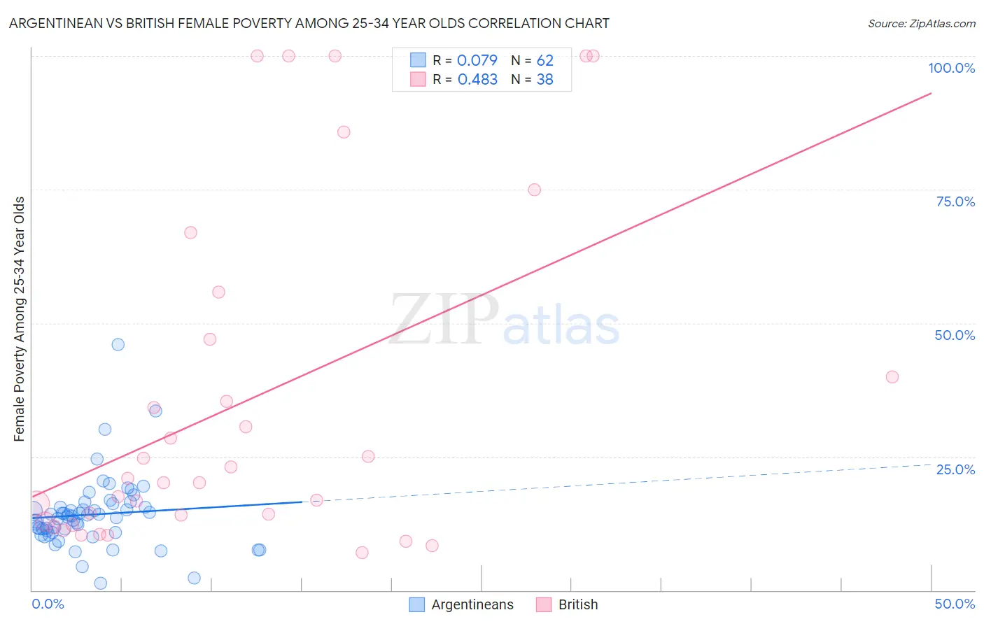 Argentinean vs British Female Poverty Among 25-34 Year Olds