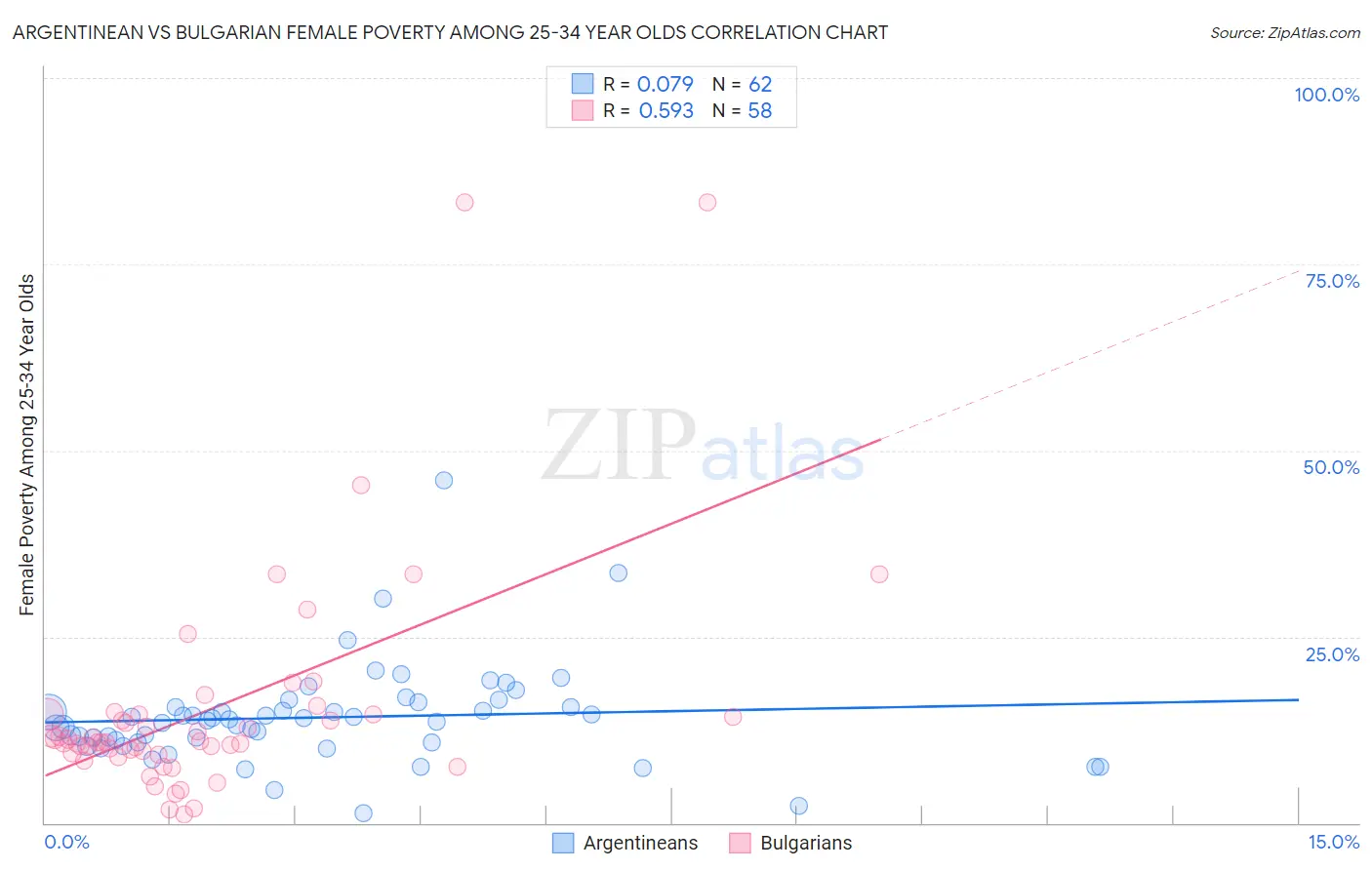 Argentinean vs Bulgarian Female Poverty Among 25-34 Year Olds