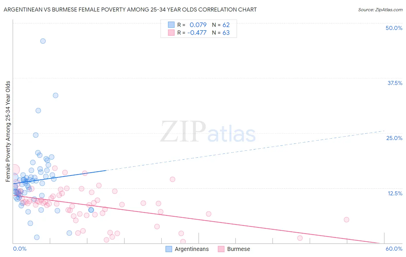 Argentinean vs Burmese Female Poverty Among 25-34 Year Olds