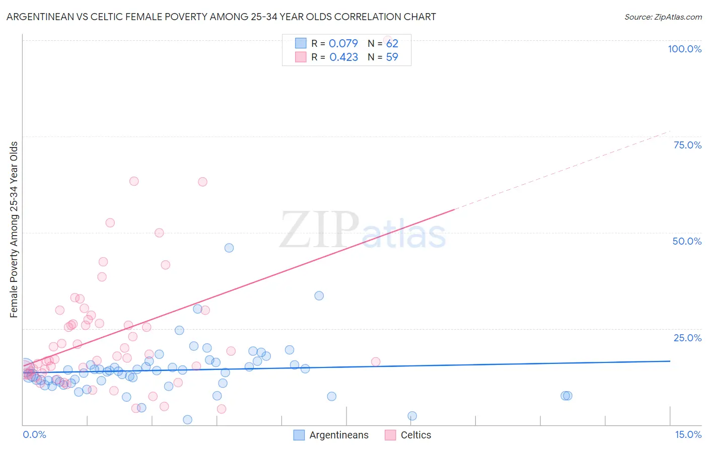 Argentinean vs Celtic Female Poverty Among 25-34 Year Olds