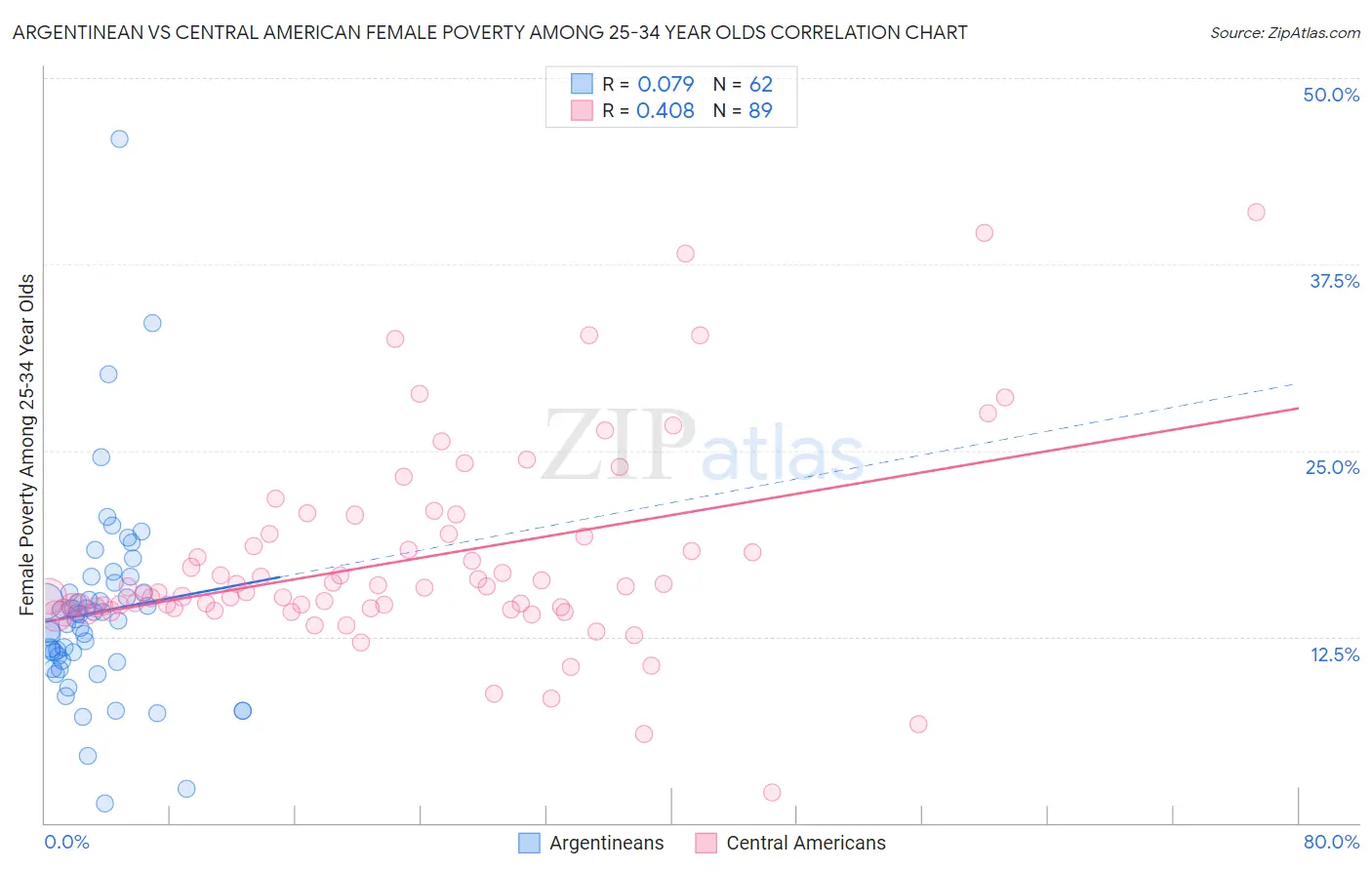 Argentinean vs Central American Female Poverty Among 25-34 Year Olds