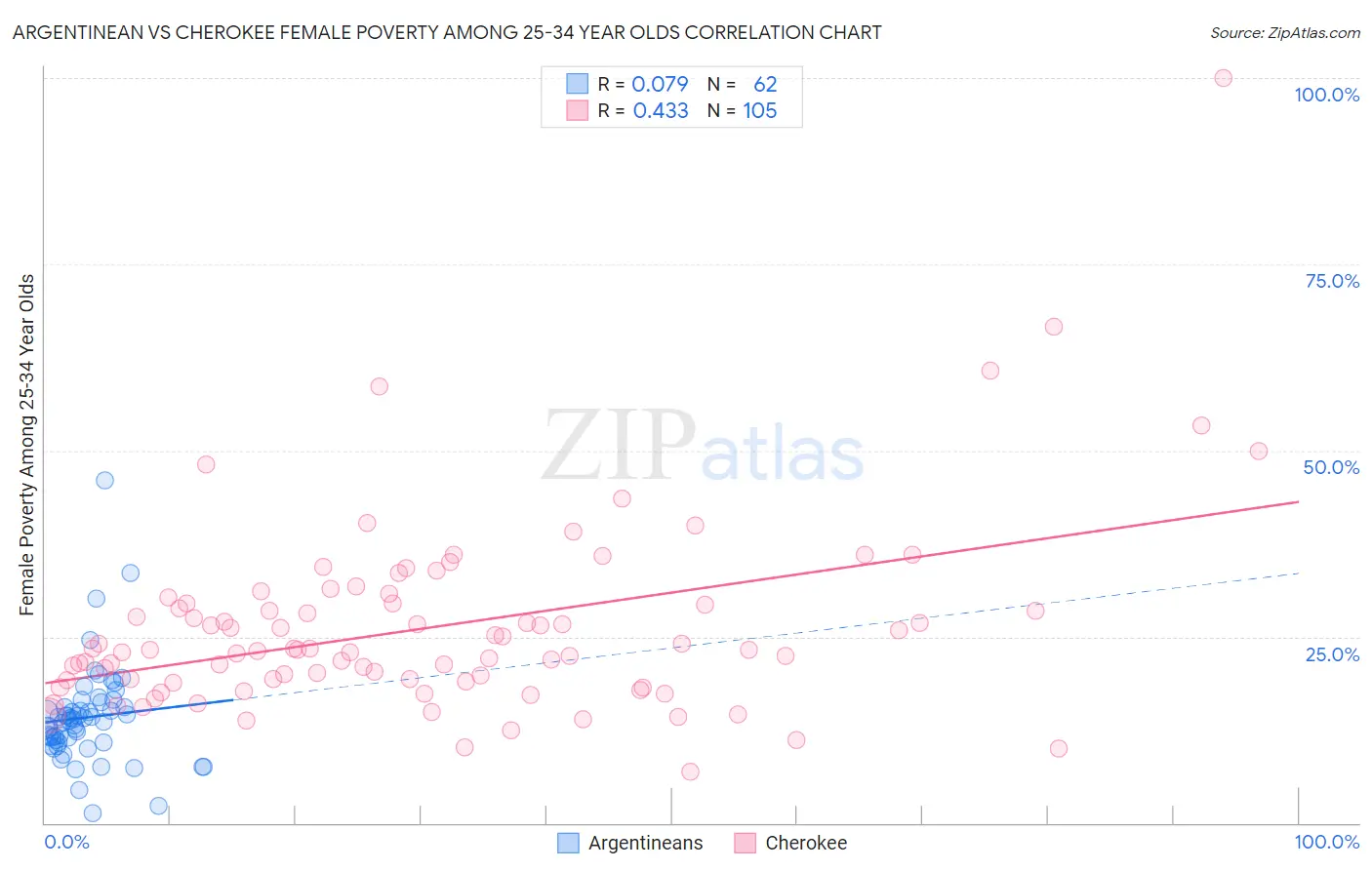 Argentinean vs Cherokee Female Poverty Among 25-34 Year Olds