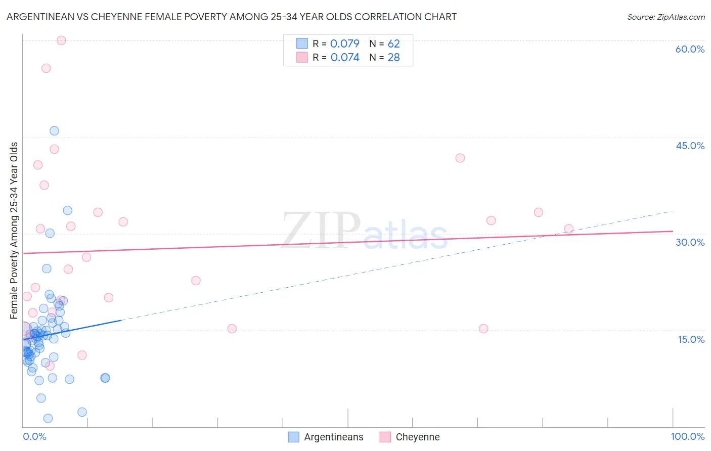 Argentinean vs Cheyenne Female Poverty Among 25-34 Year Olds