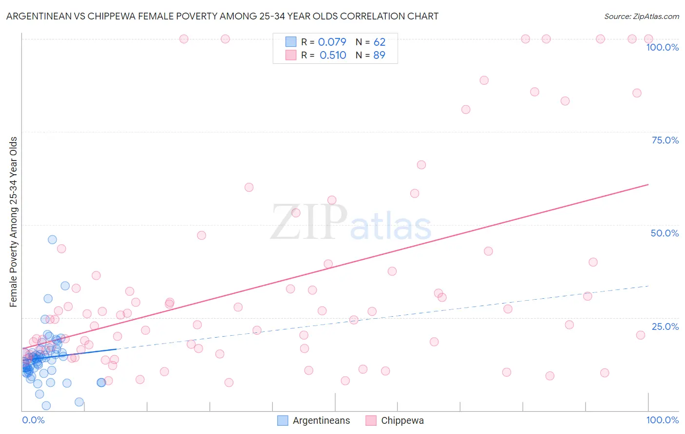 Argentinean vs Chippewa Female Poverty Among 25-34 Year Olds