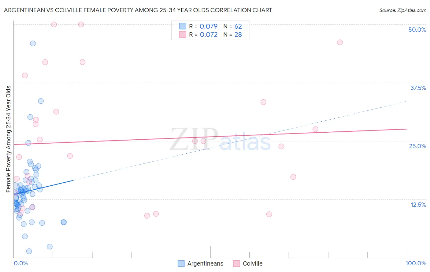 Argentinean vs Colville Female Poverty Among 25-34 Year Olds