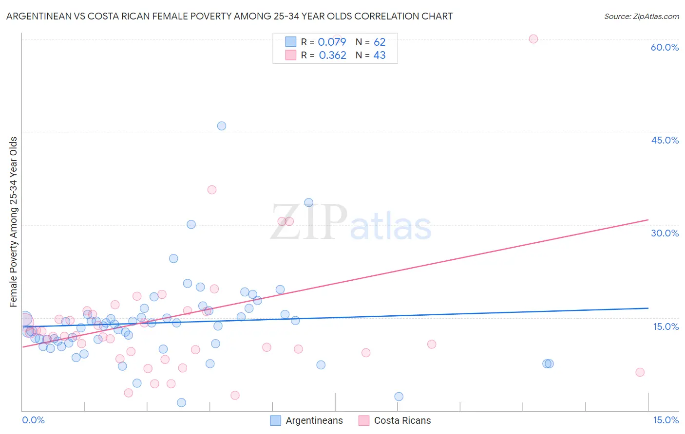 Argentinean vs Costa Rican Female Poverty Among 25-34 Year Olds