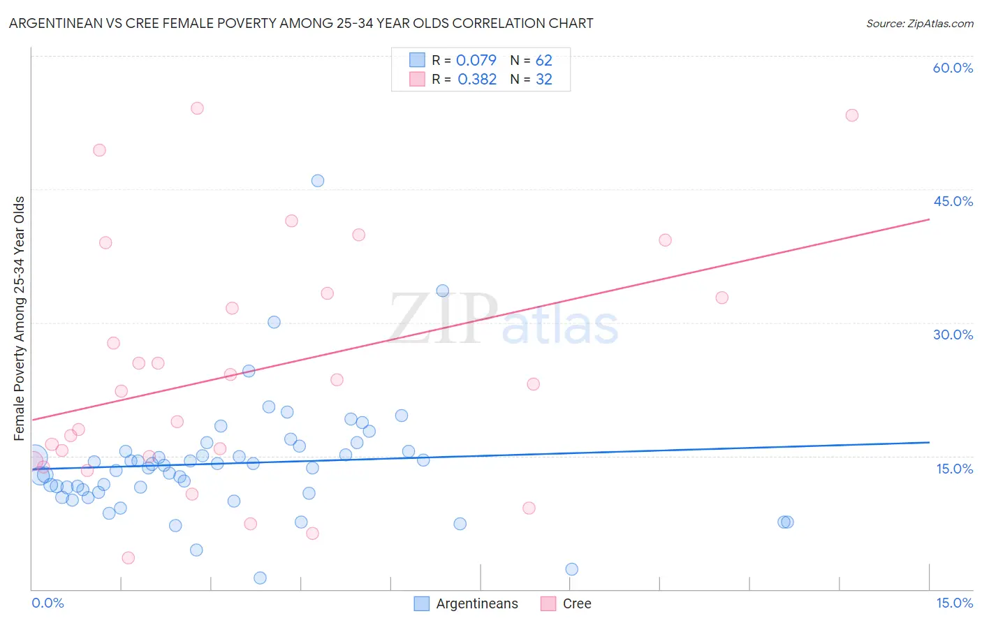 Argentinean vs Cree Female Poverty Among 25-34 Year Olds