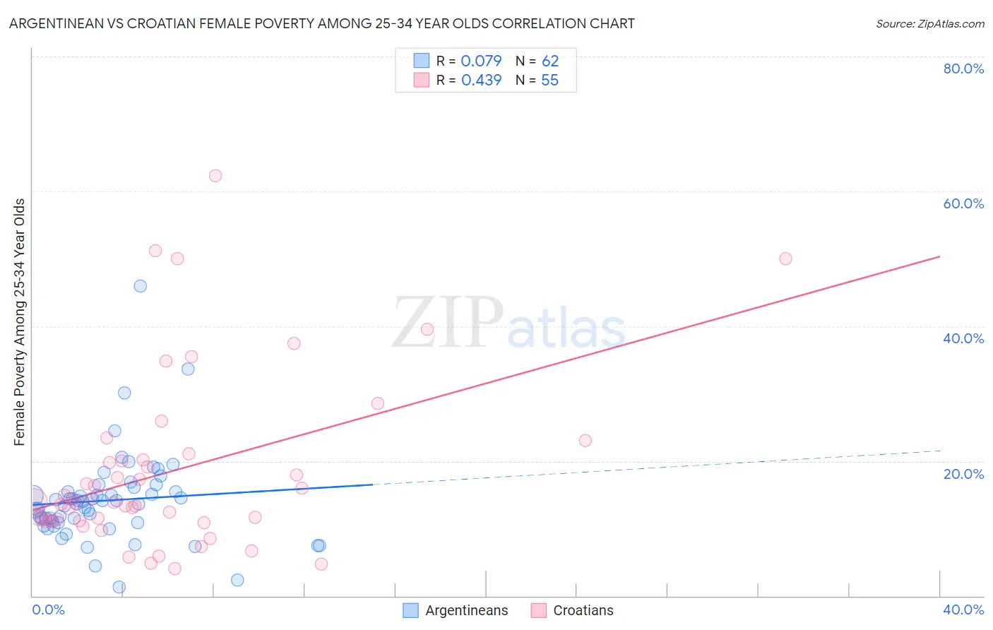 Argentinean vs Croatian Female Poverty Among 25-34 Year Olds