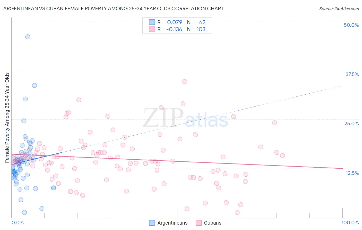 Argentinean vs Cuban Female Poverty Among 25-34 Year Olds