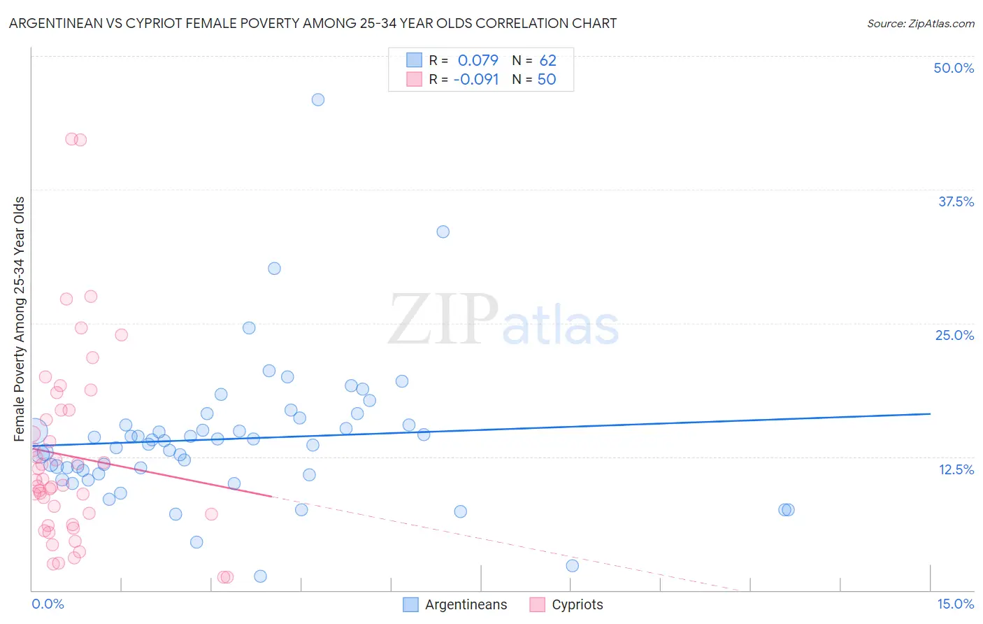 Argentinean vs Cypriot Female Poverty Among 25-34 Year Olds