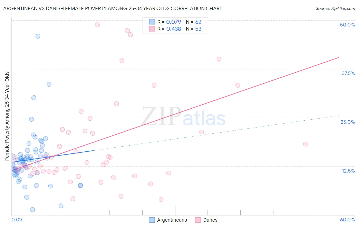 Argentinean vs Danish Female Poverty Among 25-34 Year Olds