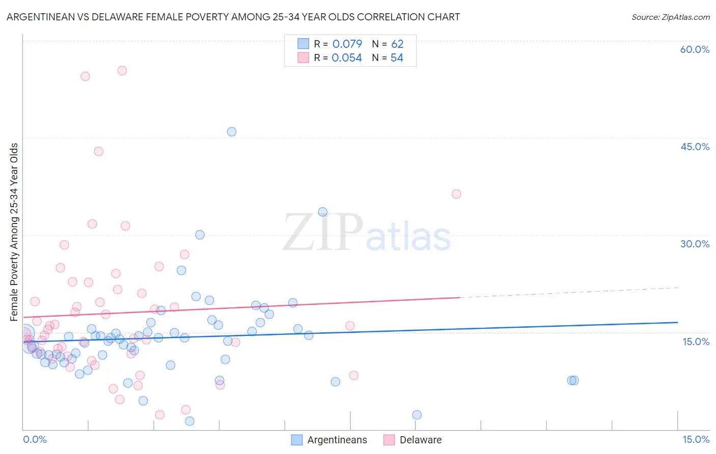 Argentinean vs Delaware Female Poverty Among 25-34 Year Olds