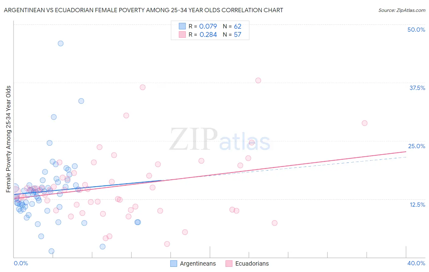 Argentinean vs Ecuadorian Female Poverty Among 25-34 Year Olds
