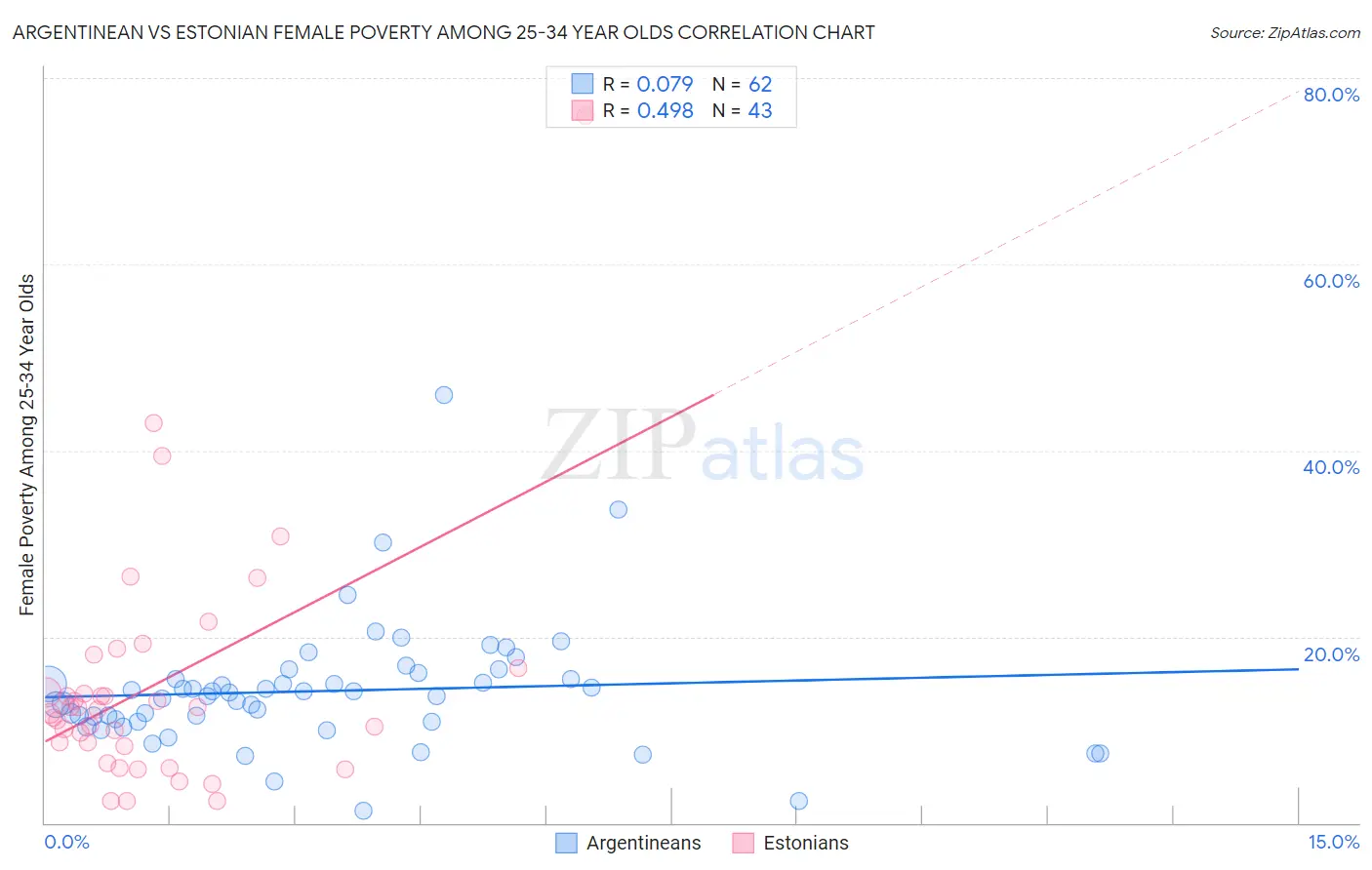 Argentinean vs Estonian Female Poverty Among 25-34 Year Olds