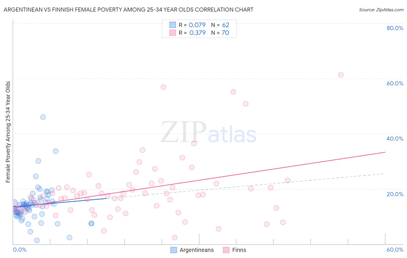 Argentinean vs Finnish Female Poverty Among 25-34 Year Olds
