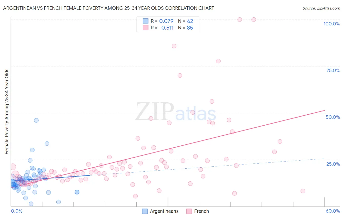 Argentinean vs French Female Poverty Among 25-34 Year Olds